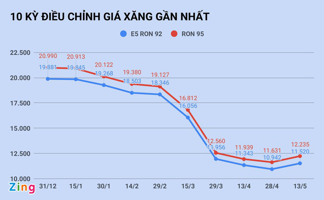 Giá xăng tăng hơn 1.000 đồng/lít vào ngày mai? - Ảnh 1. Giá xăng tăng hơn 1.000 đồng/lít vào ngày mai? - Ảnh 1.