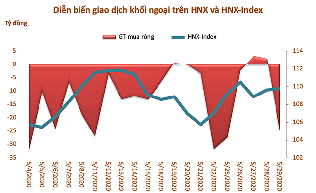 Tháng 5: Khối ngoại giảm bán ròng còn 910 tỷ đồng, mua bán thoả thuận ở nhiều cổ phiếu - Ảnh 3. Tháng 5: Khối ngoại giảm bán ròng còn 910 tỷ đồng, mua bán thoả thuận ở nhiều cổ phiếu - Ảnh 3.