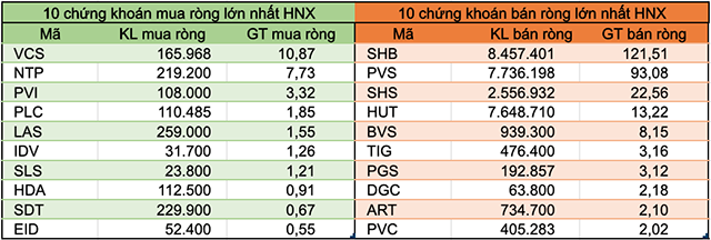 Tháng 5: Khối ngoại giảm bán ròng còn 910 tỷ đồng, mua bán thoả thuận ở nhiều cổ phiếu - Ảnh 4. Tháng 5: Khối ngoại giảm bán ròng còn 910 tỷ đồng, mua bán thoả thuận ở nhiều cổ phiếu - Ảnh 4.