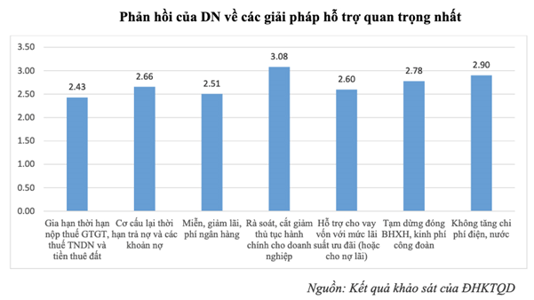 Hỗ trợ DN ảnh hưởng bởi Covid-19: Không phải giảm lãi suất và mở rộng tín dụng, thì đâu mới là "chìa khóa"? - Ảnh 1. Hỗ trợ DN ảnh hưởng bởi Covid-19: Không phải giảm lãi suất và mở rộng tín dụng, thì đâu mới là "chìa khóa"? - Ảnh 1.