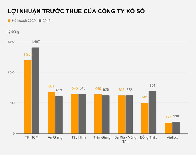 Công ty xổ số đặt mục tiêu thu hàng chục tỷ mỗi ngày - Ảnh 2. Công ty xổ số đặt mục tiêu thu hàng chục tỷ mỗi ngày - Ảnh 2.