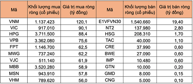 Tự doanh mua ròng hơn 1.000 tỷ đồng phiên ngày 8/5, gom mạnh VNM - Ảnh 1.