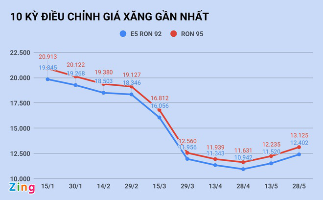 Giá xăng tăng lần thứ 3 liên tiếp vào ngày mai? - Ảnh 1.