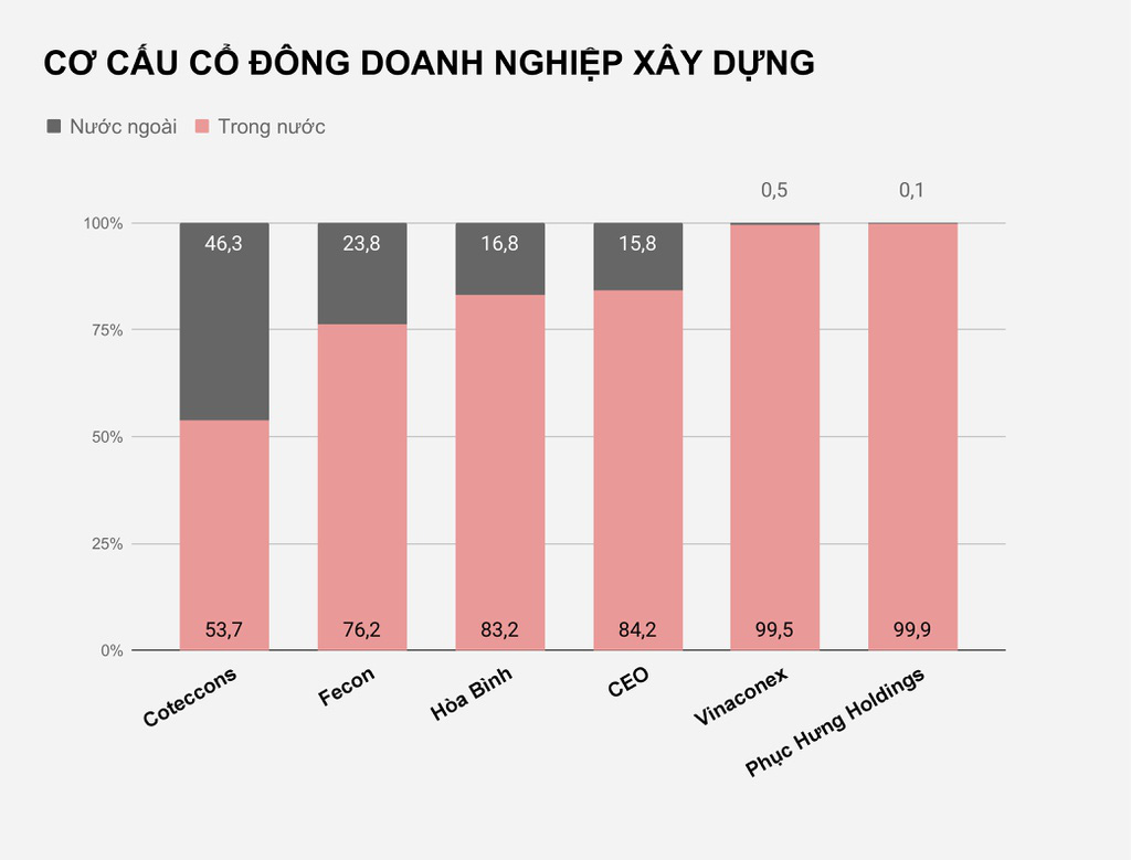 Cổ đông nước ngoài nào đứng sau các 'ông lớn' ngành xây dựng? - Ảnh 2. Cổ đông nước ngoài nào đứng sau các 'ông lớn' ngành xây dựng? - Ảnh 2.
