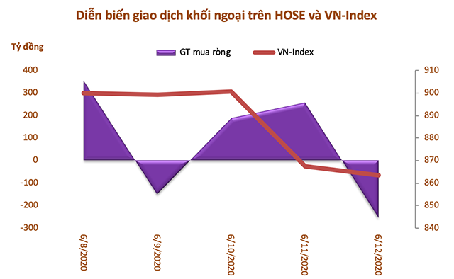 Tuần 8-12/6: Khối ngoại mua ròng trở lại hơn 420 tỷ đồng - Ảnh 1.
