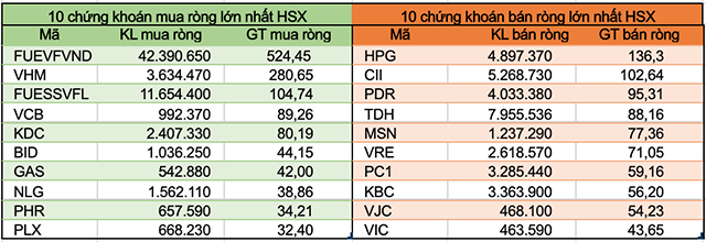 Tuần 8-12/6: Khối ngoại mua ròng trở lại hơn 420 tỷ đồng - Ảnh 2.