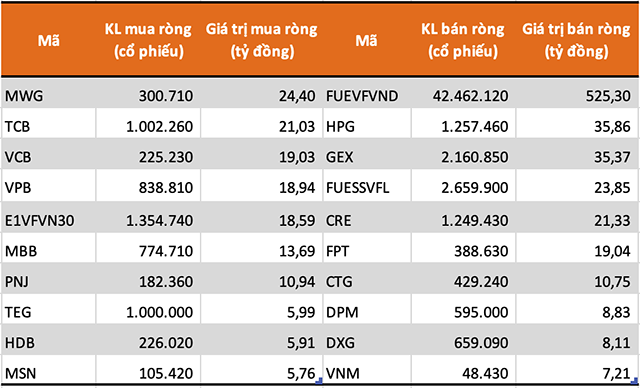 Tự doanh CTCK bán ròng trở lại hơn 570 tỷ đồng trong tuần giao dịch 8-12/6 - Ảnh 1. Tự doanh CTCK bán ròng trở lại hơn 570 tỷ đồng trong tuần giao dịch 8-12/6 - Ảnh 1.