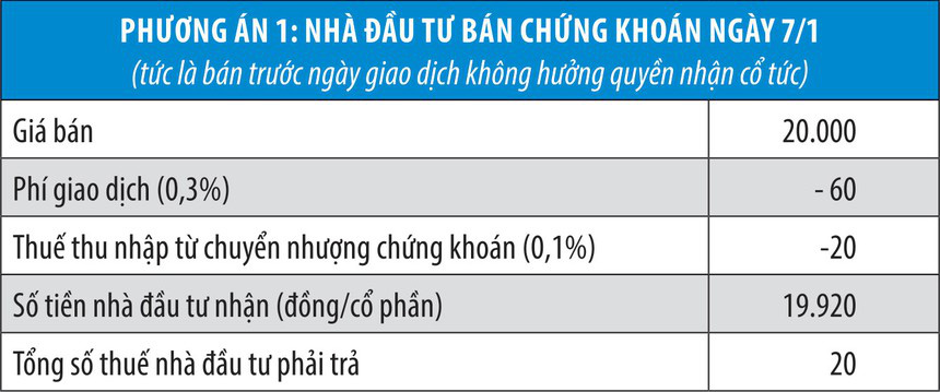 Lại nóng chuyện bất hợp lý thuế cổ tức - Ảnh 2. Lại nóng chuyện bất hợp lý thuế cổ tức - Ảnh 2.