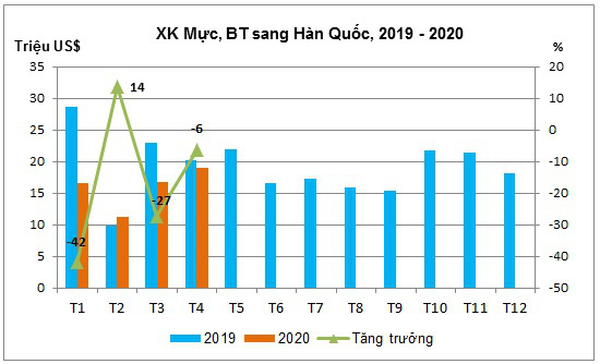 Xuất khẩu mực, bạch tuộc sang thị trường Hàn Quốc giảm sâu trong quý I/2020 - Ảnh 4. Xuất khẩu mực, bạch tuộc sang thị trường Hàn Quốc giảm sâu trong quý I/2020 - Ảnh 4.