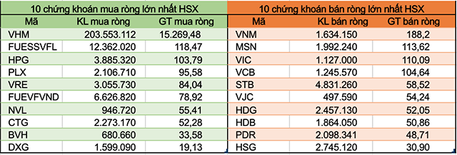 Khối ngoại mua ròng gần 14.725 tỷ đồng nhờ giao dịch thoả thuận VHM - Ảnh 2.