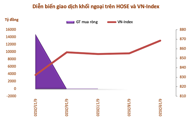 Khối ngoại mua ròng gần 14.725 tỷ đồng nhờ giao dịch thoả thuận VHM - Ảnh 1.