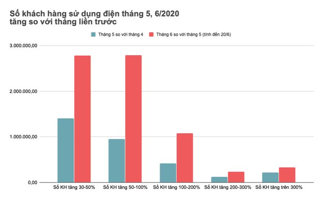 EVN: 'Hóa đơn tiền điện tháng 6 sẽ còn tăng cao hơn' - Ảnh 1. EVN: 'Hóa đơn tiền điện tháng 6 sẽ còn tăng cao hơn' - Ảnh 1.