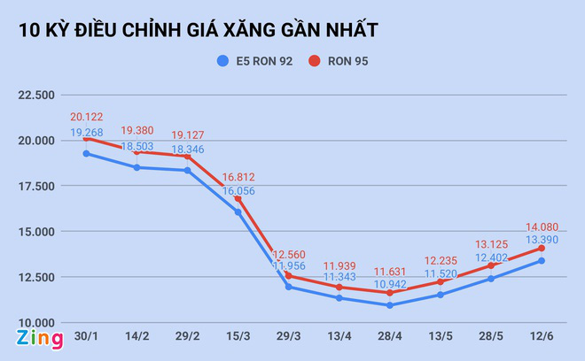 Giá xăng tiếp tục tăng vào ngày mai? - Ảnh 1. Giá xăng tiếp tục tăng vào ngày mai? - Ảnh 1.