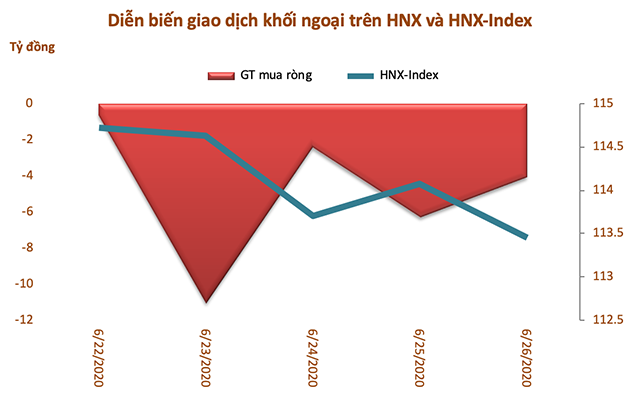 Tuần 22-26/6: Khối ngoại bán ròng trở lại hơn 230 tỷ đồng, tiếp tục rút vốn VNM - Ảnh 3. Tuần 22-26/6: Khối ngoại bán ròng trở lại hơn 230 tỷ đồng, tiếp tục rút vốn VNM - Ảnh 3.