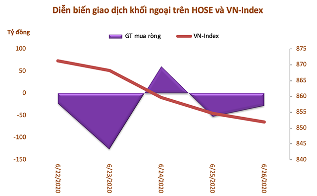 Tuần 22-26/6: Khối ngoại bán ròng trở lại hơn 230 tỷ đồng, tiếp tục rút vốn VNM - Ảnh 1. Tuần 22-26/6: Khối ngoại bán ròng trở lại hơn 230 tỷ đồng, tiếp tục rút vốn VNM - Ảnh 1.