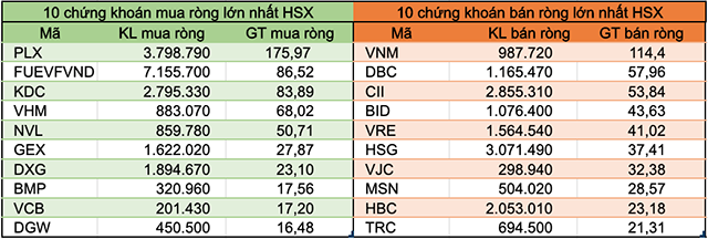 Tuần 22-26/6: Khối ngoại bán ròng trở lại hơn 230 tỷ đồng, tiếp tục rút vốn VNM - Ảnh 2. Tuần 22-26/6: Khối ngoại bán ròng trở lại hơn 230 tỷ đồng, tiếp tục rút vốn VNM - Ảnh 2.