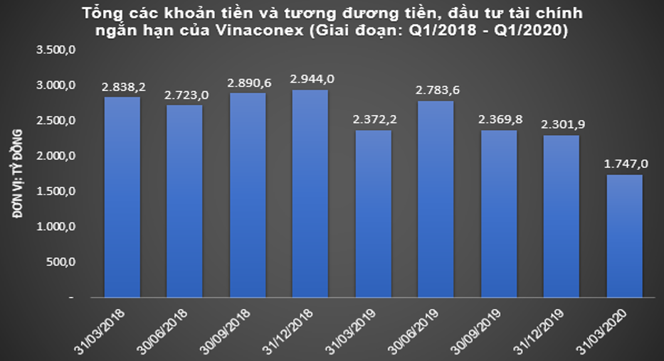 Vinaconex một năm đổi chủ: Dòng tiền âm hơn 1.400 tỷ đồng, gửi hàng trăm tỷ tại DN mới thành lập - Ảnh 3.