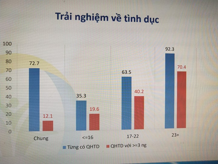 Giật mình về sức khỏe tình dục của nhóm phụ nữ, trẻ em gái dễ bị tổn thương - Ảnh 2.