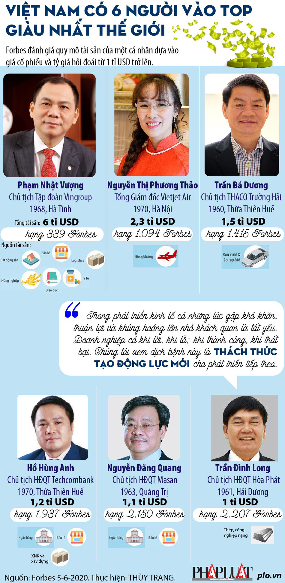 6 tỉ phú USD người Việt vào top giàu nhất thế giới - Ảnh 1. 6 tỉ phú USD người Việt vào top giàu nhất thế giới - Ảnh 1.