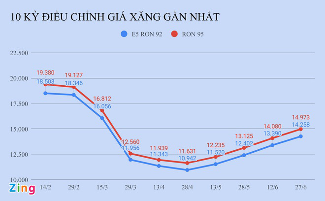 Giá xăng sẽ tăng hay giảm vào ngày mai? - Ảnh 1. Giá xăng sẽ tăng hay giảm vào ngày mai? - Ảnh 1.