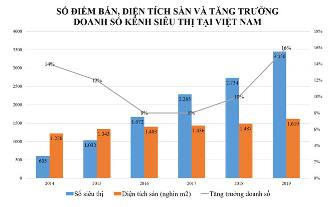 Siêu thị nào chiếm thị phần cao nhất tại Việt Nam? - Ảnh 1. Siêu thị nào chiếm thị phần cao nhất tại Việt Nam? - Ảnh 1.
