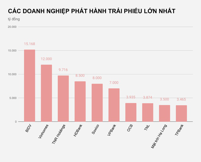 Doanh nghiệp 'đại gia' tăng vay nợ qua trái phiếu - Ảnh 1. Doanh nghiệp 'đại gia' tăng vay nợ qua trái phiếu - Ảnh 1.