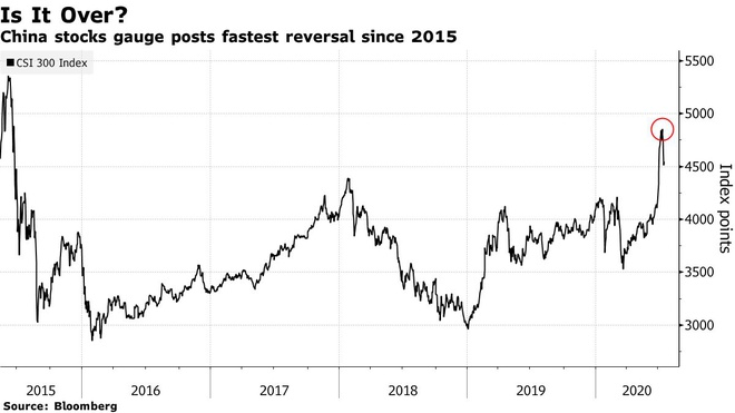 Chứng khoán Trung Quốc bất ngờ lao dốc, nhà đầu tư run rẩy - Ảnh 1.