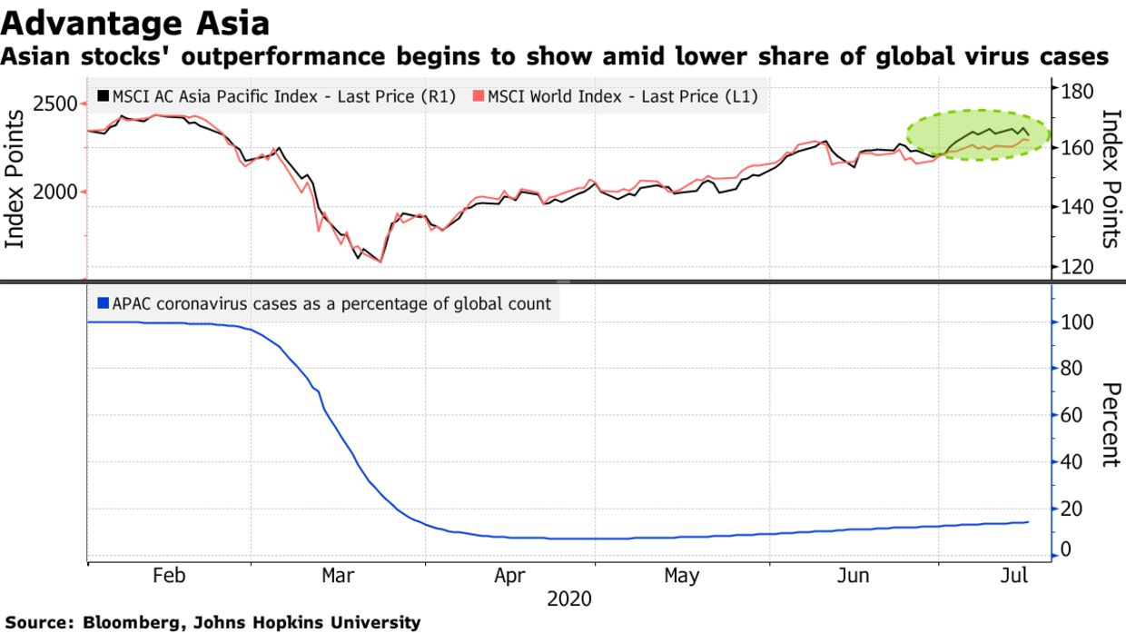 Bloomberg: Miễn nhiễm trước những rủi ro lớn trên toàn cầu, TTCK châu Á hồi phục mạnh mẽ, vượt trội so với phần còn lại của thế giới  - Ảnh 1.