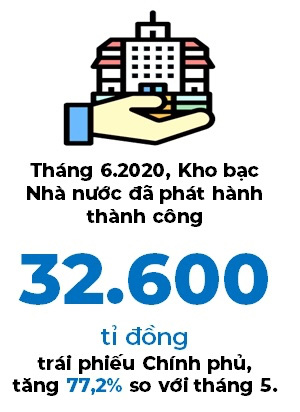 Các Ngân hàng Thương mại đang chuyển dòng vốn dư thừa sang thị trường trái phiếu chính phủ - Ảnh 1. Các Ngân hàng Thương mại đang chuyển dòng vốn dư thừa sang thị trường trái phiếu chính phủ - Ảnh 1.
