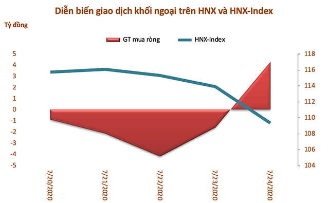 Tuần 20-24/7: Khối ngoại đẩy mạnh bán ròng hơn 531 tỷ đồng, rút vốn nhóm VN30 - Ảnh 3. Tuần 20-24/7: Khối ngoại đẩy mạnh bán ròng hơn 531 tỷ đồng, rút vốn nhóm VN30 - Ảnh 3.