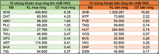 Tuần 20-24/7: Khối ngoại đẩy mạnh bán ròng hơn 531 tỷ đồng, rút vốn nhóm VN30 - Ảnh 4. Tuần 20-24/7: Khối ngoại đẩy mạnh bán ròng hơn 531 tỷ đồng, rút vốn nhóm VN30 - Ảnh 4.