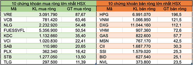 Tuần 20-24/7: Khối ngoại đẩy mạnh bán ròng hơn 531 tỷ đồng, rút vốn nhóm VN30 - Ảnh 2. Tuần 20-24/7: Khối ngoại đẩy mạnh bán ròng hơn 531 tỷ đồng, rút vốn nhóm VN30 - Ảnh 2.