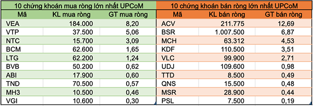 Tuần 20-24/7: Khối ngoại đẩy mạnh bán ròng hơn 531 tỷ đồng, rút vốn nhóm VN30 - Ảnh 5. Tuần 20-24/7: Khối ngoại đẩy mạnh bán ròng hơn 531 tỷ đồng, rút vốn nhóm VN30 - Ảnh 5.