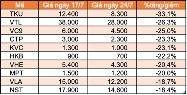 Top 10 cổ phiếu tăng/giảm mạnh nhất tuần: Nhóm midcap và penny bị bán mạnh - Ảnh 2.