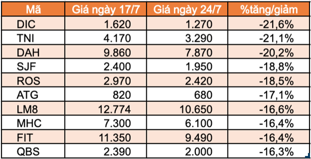 Top 10 cổ phiếu tăng/giảm mạnh nhất tuần: Nhóm midcap và penny bị bán mạnh - Ảnh 1.