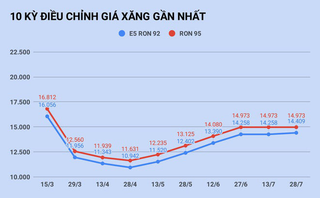Giá xăng sẽ tăng hay giảm ngày mai? - Ảnh 1. Giá xăng sẽ tăng hay giảm ngày mai? - Ảnh 1.