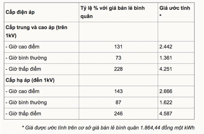 Giá điện sản xuất bị chê quá cao, Bộ Công Thương lý giải thế nào? - Ảnh 1.