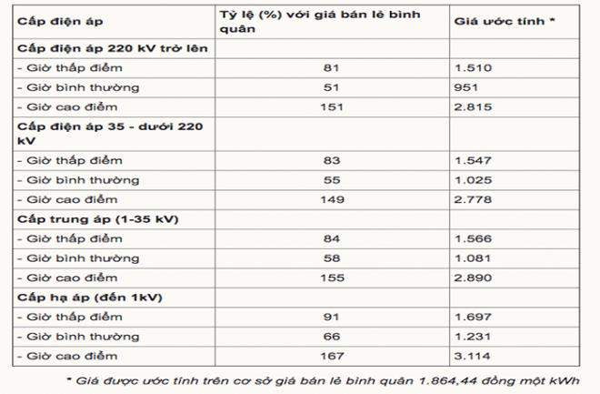 Giá điện sản xuất bị chê quá cao, Bộ Công Thương lý giải thế nào? - Ảnh 2.