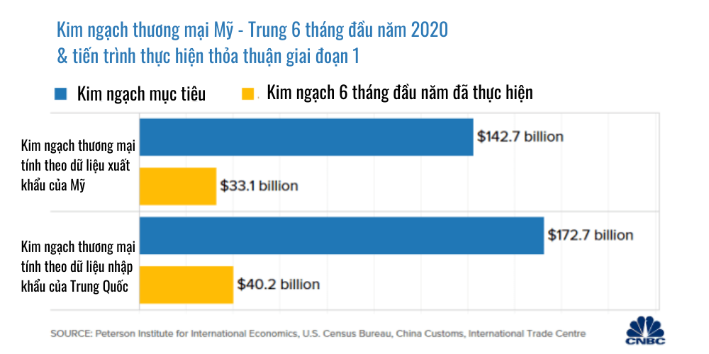 2 biểu đồ cho thấy Trung Quốc còn lâu mới thực hiện được thỏa thuận Mỹ Trung giai đoạn 1  - Ảnh 2.