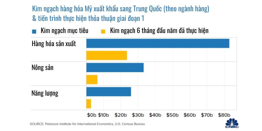 2 biểu đồ cho thấy Trung Quốc còn lâu mới thực hiện được thỏa thuận Mỹ Trung giai đoạn 1  - Ảnh 3.