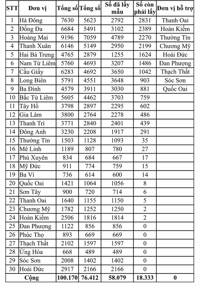 Hà Nội kêu gọi hơn 18.000 người về từ Đà Nẵng xét nghiệm PCR, ở đâu nhiều nhất? - Ảnh 1.