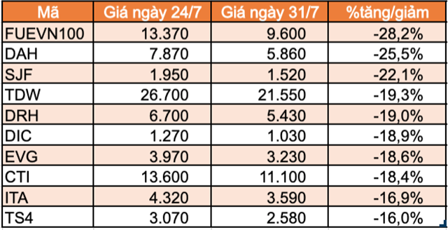 Top 10 cổ phiếu tăng/giảm mạnh nhất tuần: FUEVN100 của VinaCapital giảm mạnh sau hơn 1 tuần niêm yết - Ảnh 1.