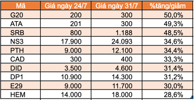 Top 10 cổ phiếu tăng/giảm mạnh nhất tuần: FUEVN100 của VinaCapital giảm mạnh sau hơn 1 tuần niêm yết - Ảnh 6.