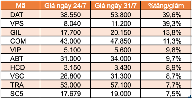 Top 10 cổ phiếu tăng/giảm mạnh nhất tuần: FUEVN100 của VinaCapital giảm mạnh sau hơn 1 tuần niêm yết - Ảnh 4.