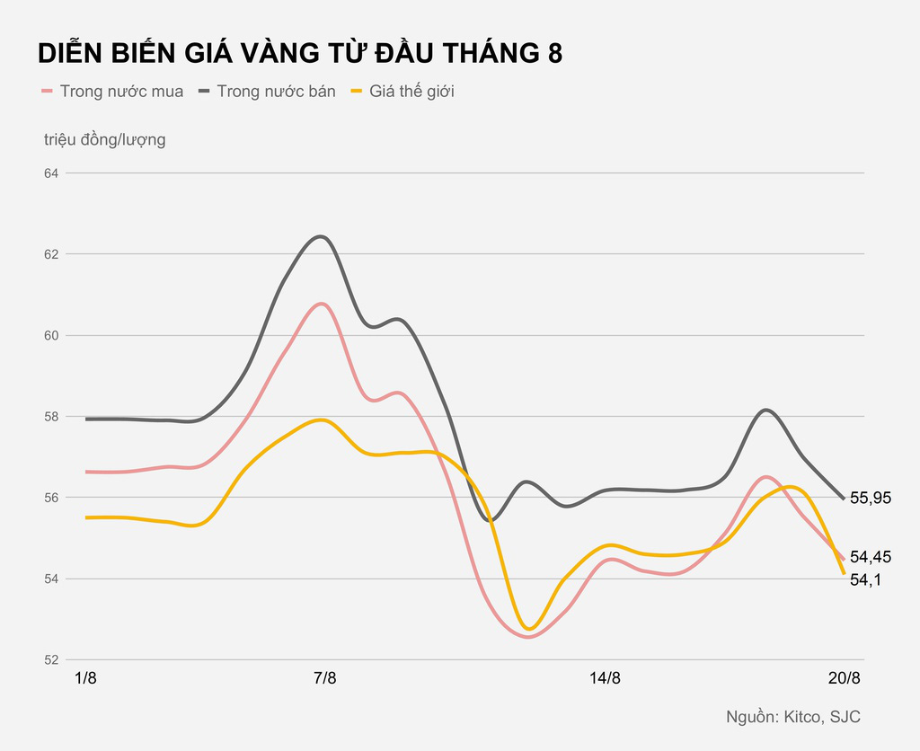 Vàng miếng giảm mạnh, người mua lỗ 2,5 triệu sau một đêm - Ảnh 1. Vàng miếng giảm mạnh, người mua lỗ 2,5 triệu sau một đêm - Ảnh 1.