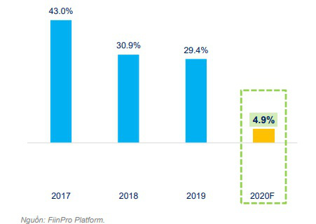 Vì sao các nhà băng tự tin tăng trưởng lợi nhuận 4,9%, bất chấp ảnh hưởng của Covid-19? - Ảnh 3. Vì sao các nhà băng tự tin tăng trưởng lợi nhuận 4,9%, bất chấp ảnh hưởng của Covid-19? - Ảnh 3.