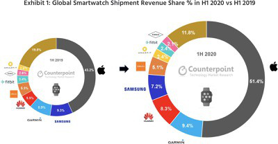 Apple Watch thống trị thị trường đồng hồ thông minh toàn cầu nửa đầu năm 2020 - Ảnh 1. Apple Watch thống trị thị trường đồng hồ thông minh toàn cầu nửa đầu năm 2020 - Ảnh 1.