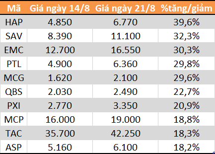 Top 10 cổ phiếu tăng/giảm mạnh nhất tuần: Nhóm vốn hóa vừa và nhỏ hút dòng tiền - Ảnh 1. Top 10 cổ phiếu tăng/giảm mạnh nhất tuần: Nhóm vốn hóa vừa và nhỏ hút dòng tiền - Ảnh 1.