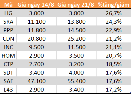 Top 10 cổ phiếu tăng/giảm mạnh nhất tuần: Nhóm vốn hóa vừa và nhỏ hút dòng tiền - Ảnh 2. Top 10 cổ phiếu tăng/giảm mạnh nhất tuần: Nhóm vốn hóa vừa và nhỏ hút dòng tiền - Ảnh 2.