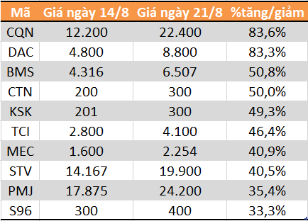 Top 10 cổ phiếu tăng/giảm mạnh nhất tuần: Nhóm vốn hóa vừa và nhỏ hút dòng tiền - Ảnh 3. Top 10 cổ phiếu tăng/giảm mạnh nhất tuần: Nhóm vốn hóa vừa và nhỏ hút dòng tiền - Ảnh 3.
